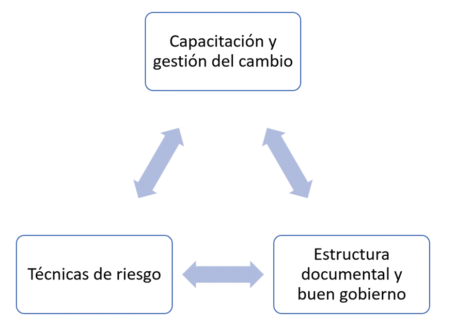 Tres objetivos de la estrategia de riesgos: capacitación y gestión del cambio, técnicas de riesgo, estructura documental y buen gobierno.